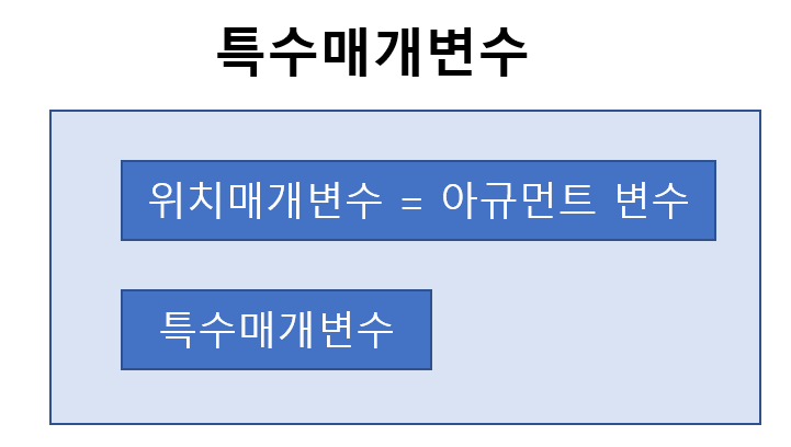  [Linux/Unix/Shell programming] 위치 매개 변수, 특수매개변수, 아규먼트 변수 종류
