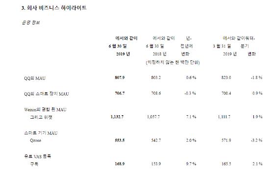  [텐센트] 19년 2Q 어닝 발표