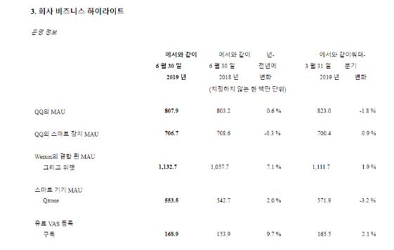 [텐센트] 19년 2Q 어닝 발표