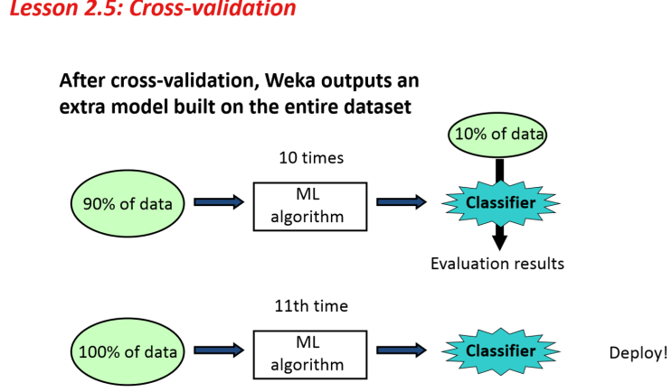  자바머신러닝 HOW 웨카 (Weka)? BASE WEEK2. 모델평가 (n Cross-Validataion : n회 균등분할 교차검증)