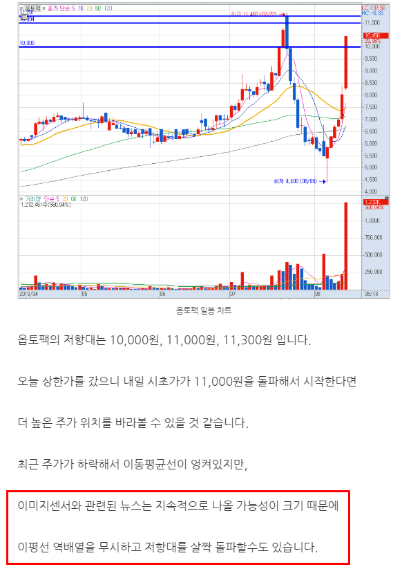  오늘의상한가 옵토팩 차트분석