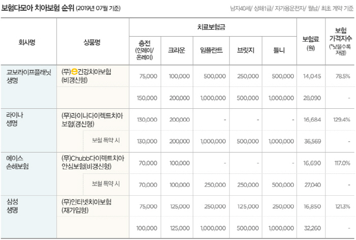 "치과치료비 걱정마세요~" 치아보험 가성비 `끝판왕`은?