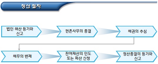 사단법인 청산절차 및 청산법인 기관