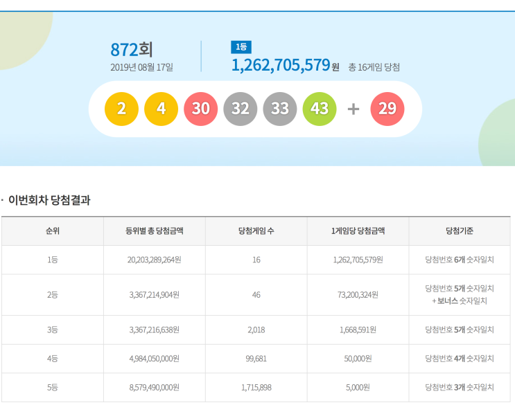 로또 872회 당첨번호 결과 당첨지역 기준 방송시간 판매시간 당첨금지급처 지급기한 수령준비물 총정리!