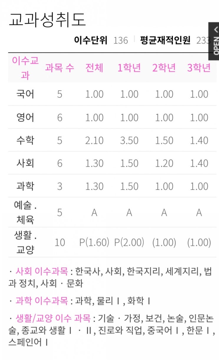  서울대 국문과 합격 자소서와 교과 성취도