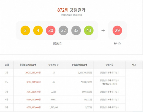로또 872회 당첨번호 발표…1등 당첨금은 12억 6천만 원씩 16명 로또 872회 당첨번호 발표…1등 당첨금은 12억 6천만 원씩 16명