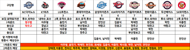  프로야구 2020년 신인2차지명(드래프트) 1,2라운드 예상선수