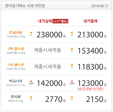  19.08.17 오늘 금값시세 약간 하락세입니다. 한국금거래소 구리점