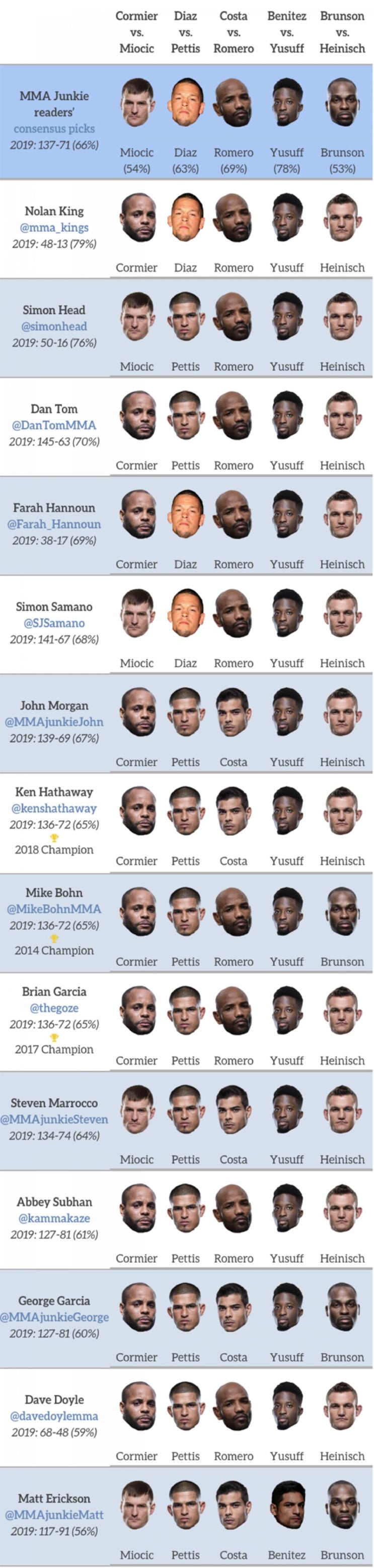 UFC 241: 코미에 vs 미오치치 미디어 예상 및 배당률