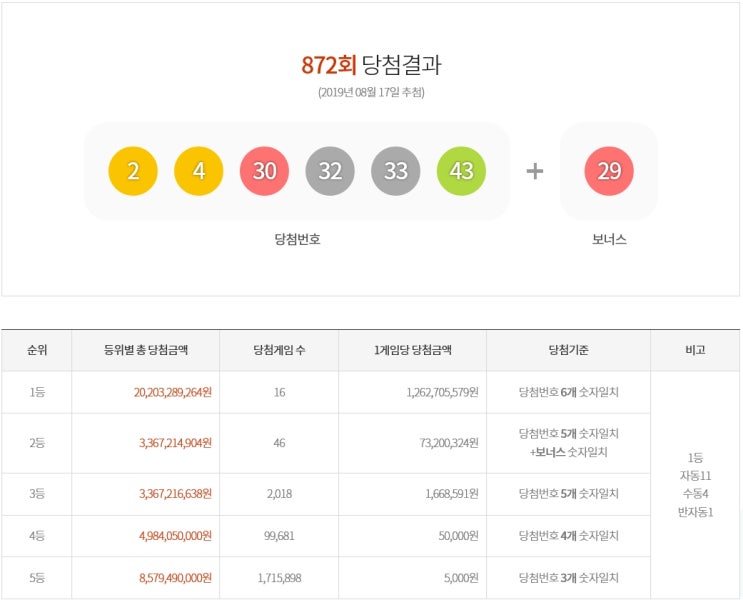  대박! 872회차 로또 당첨번호 (2019.08.17)