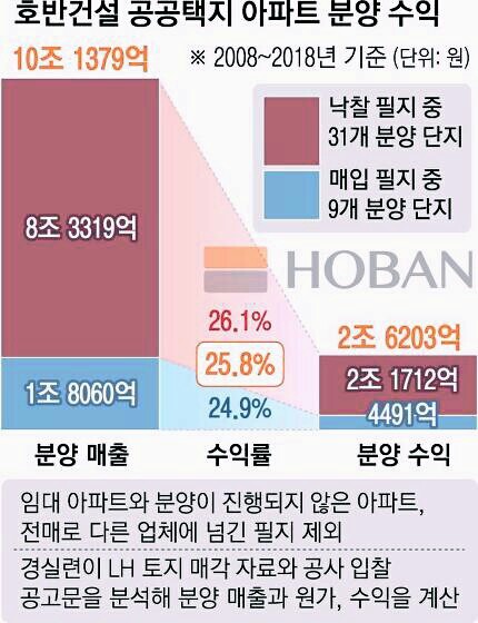   4억대 호반건설 아파트 분양받았다면 1억은 회장 호주머니로, 경실련,서울신문 보도 ! 지축지구 원주민 점포겸용주택(점포겸용택지 80평,시세 25억~30억,전세보증금 16억,월세
