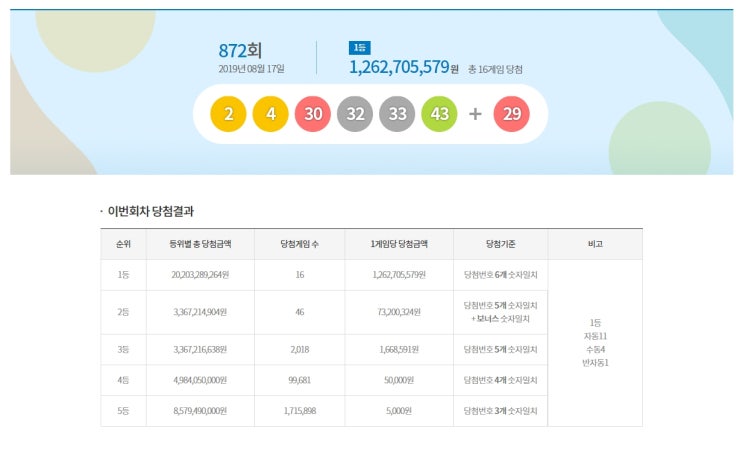  로또 872회 당첨번호 1등배출,2등배출점(2019년8월17일 추첨)