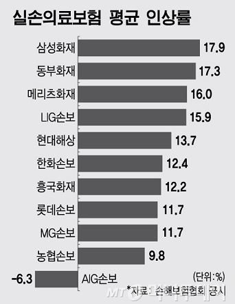  실손의료보험비교사이트 체계적으로 알아보기