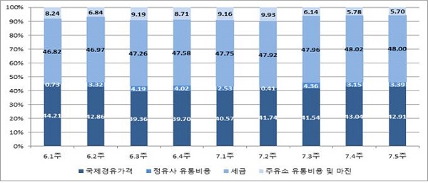 유류세, 인하에도 기름값 ‘절반’ 차지…주유소 마진은 10% 미만 - 에너지석유시장감시단, 7월 경유시장 분석 보고서 발표 유류세, 인하에도 기름값 ‘절반’ 차지…주유소 마진은 10% 미만 - 에너지석유시장감시단, 7월 경유시장 분석 보고서 발표