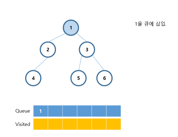 너비 우선 탐색 BFS