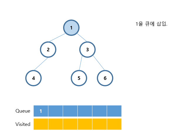 너비 우선 탐색 BFS