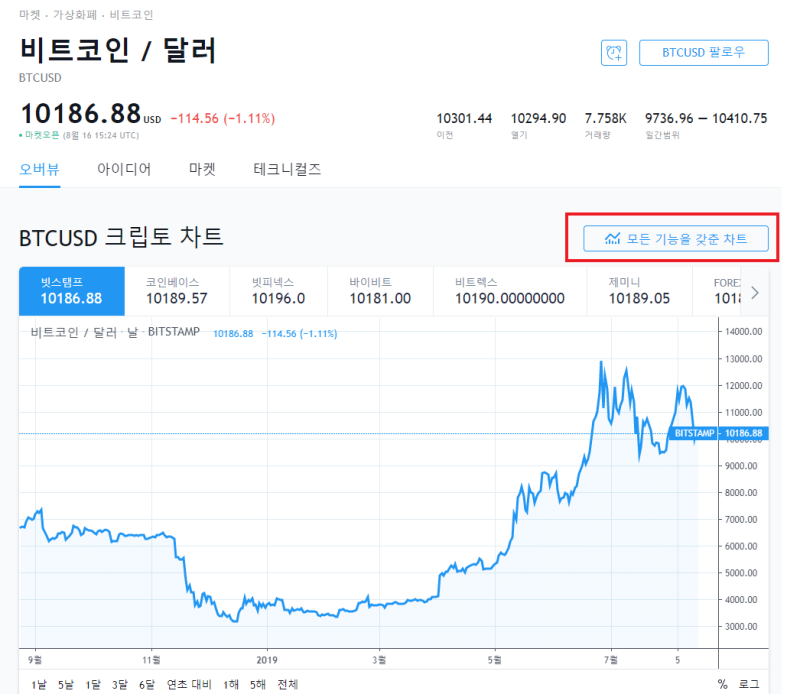 트레이딩 뷰 차트 보는법 8 2