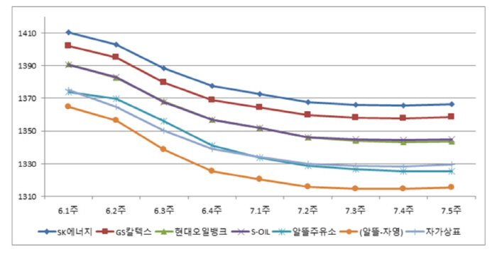 "서울이 대구보다 승용차 경유 50 ℓ 주유할 때 평균 6322원 더 비싸"