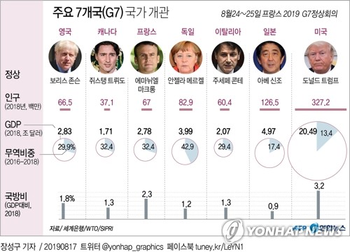 주요 7개국(G7) 국가 개관