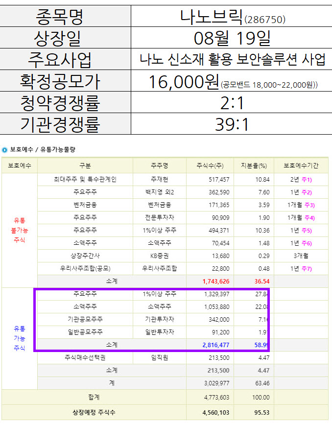  단기간에 획기적인 수익을 노리는 또 하나의 방법: 신규상장주-나노브릭