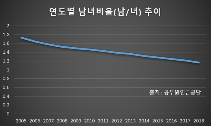 공무원연금, 가입자 여성비중·평균연령 높아지고 조직 비대화