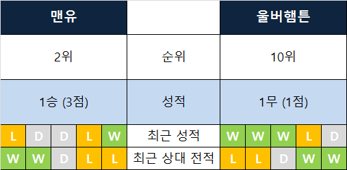  [2019-20 preview 2R] 맨유 - 울버햄튼. 껄끄러운 상대 울버햄튼