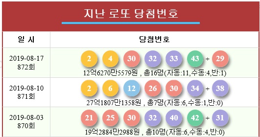  로또 872회 당첨번호 : 2 4 30 32 33 43 + 29 로또1등 당첨분석 16명 각 12억