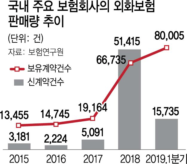가입자 절반 고령...외화보험도 불완전판매 논란 가입자 절반 고령...외화보험도 불완전판매 논란