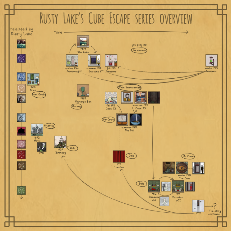  레딧, 스팀에 올라온 rusty lake 순서 정리 (Cube Escape)