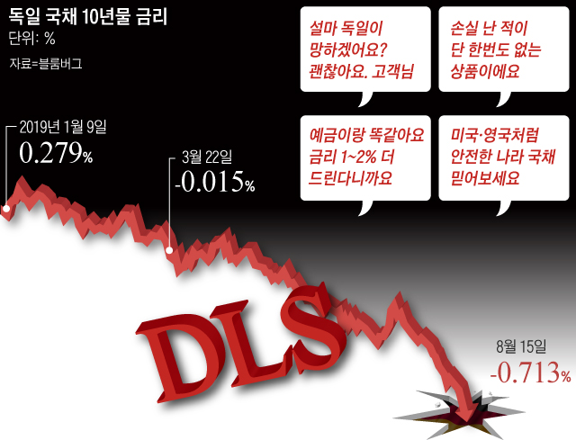 금리 연계 DLS(파생결합증권)···증권 일반 '설마'에 1兆 물렸다, 속터지는 투자자들, 손실 커지는 DLS… 급기야 금감원 조사까지 금리 연계 DLS(파생결합증권)···증권 일반 '설마'에 1兆 물렸다, 속터지는 투자자들, 손실 커지는 DLS… 급기야 금감원 조사까지