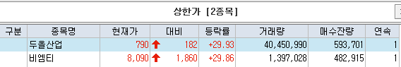  두올산업, 비엠티-상한가. 근접 & 이탈(에어부산, 스카이문스테크놀러지 등)