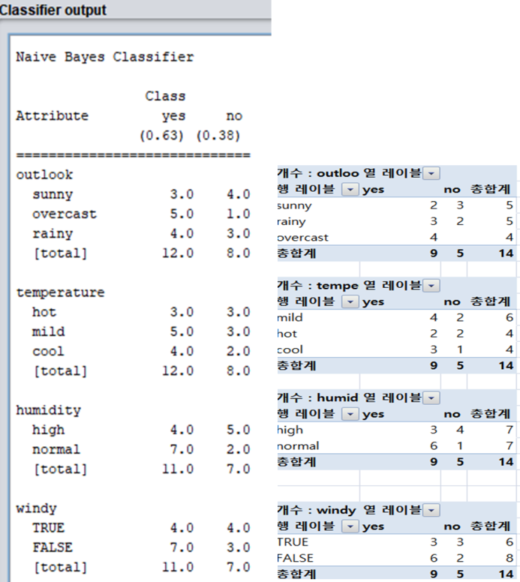  자바머신러닝 HOW 웨카 (Weka)? BASE WEEK3. 분류기 (Naive Bayes-모든속성을 중시함)