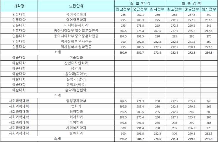  [군산대]2019학년도 국립 군산대학교 수시모집 입시결과