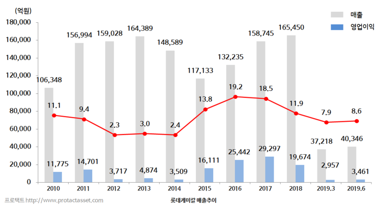  롯데케미칼 주가 - 당분간 실적 정체 예상, 중장기 관점에서 접근해야