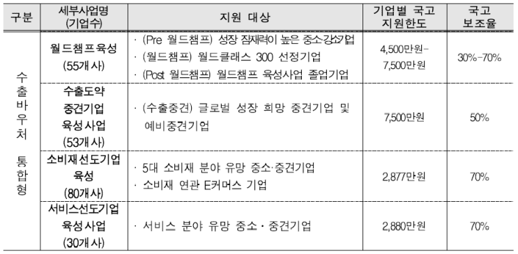 2019년 수출지원기반활용사업 참여기업 모집공고 안내