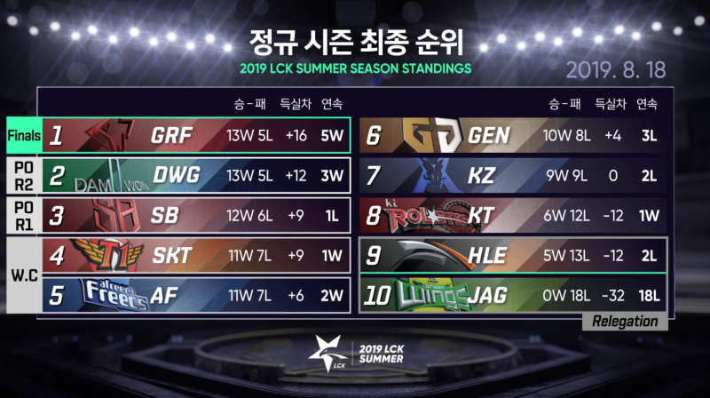 2019 롤챔스 서머 플레이오프 일정 및 결승 순위예측 네이버 블로그