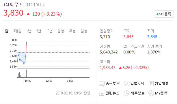  오늘의 급등주 CJ씨푸드 차트분석