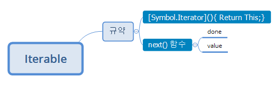 ES6 - Iterator, Iterable : 네이버 블로그