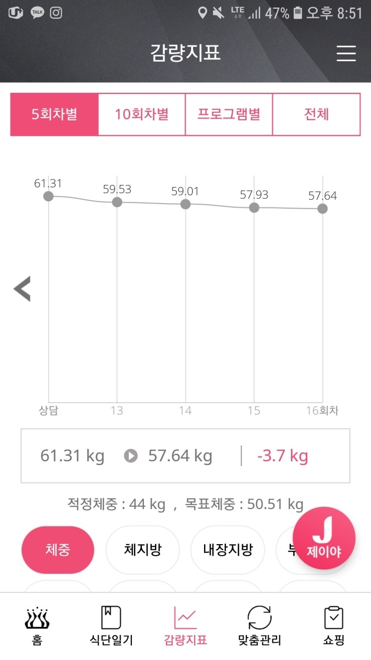  쥬비스대전점 관리후기! 벌써 붓는느낌이 없어지네요!