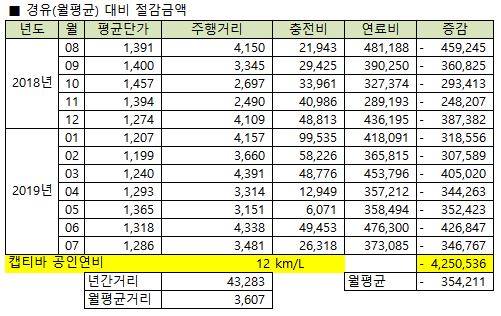  전기차 경제적인가??