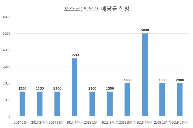  포스코(POSCO) 2019년 6월 중간배당 배당금 지급