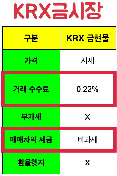  금투자 방법 5가지 장단점 정리 - KRX금시장, 금통장, 골드바, 금ETF, 금ETN