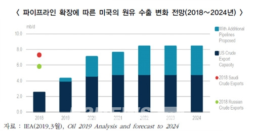 미국 셰일혁명 따른 석유수출↑…아시아 안보강화 일조 미국 셰일혁명 따른 석유수출↑…아시아 안보강화 일조