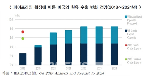 미국 셰일혁명 따른 석유수출↑…아시아 안보강화 일조