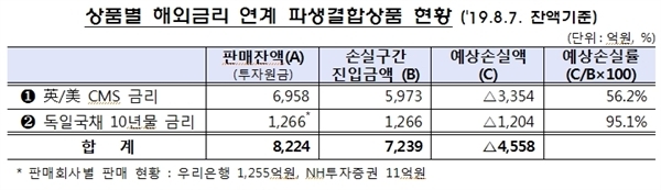  은행의 '배신' DLS·DLF 88% 손실났다…원금 대부분 잃을수도