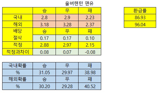 8월20일 해외축구분석 MLB배당절삭표_울버햄튼맨유