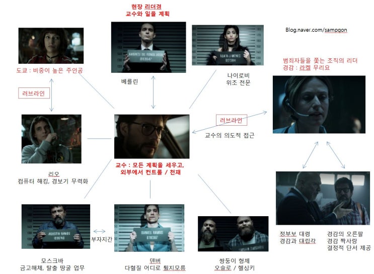  넷플릭스 추천 - 종이의집 파트1 줄거리 결말 정주행!! 등장인물 및 관계도