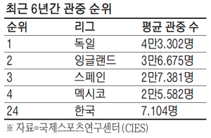 축구리그 관중 순위는? 독일 1위, 한국은 24위