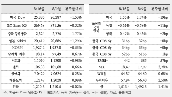  Daily 브리핑 [ 8/19일 - 월요일 ]