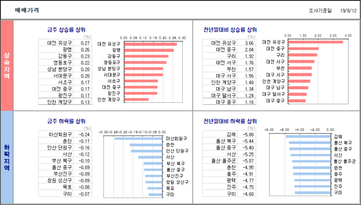  주간 KB주택시장동향 / 19년8월3주차 :: 분양가 상한제와 재개발·재건축은 어떤 관계가 있을까?
